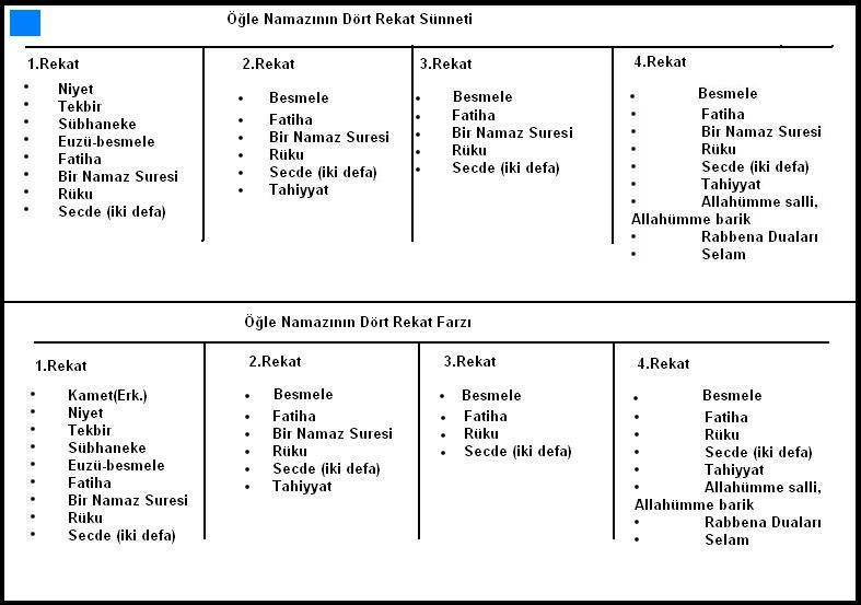 Öğle Namazının Farzı